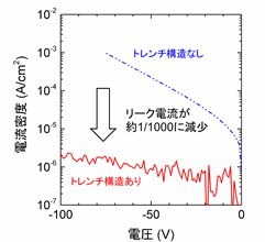 図2　トレンチ構造の有無と逆方向リーク電流の関係